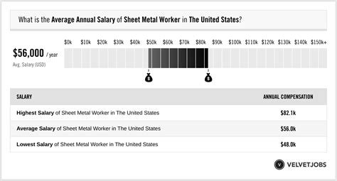 sheet metal technician salary|sheet metal workers pay scale.